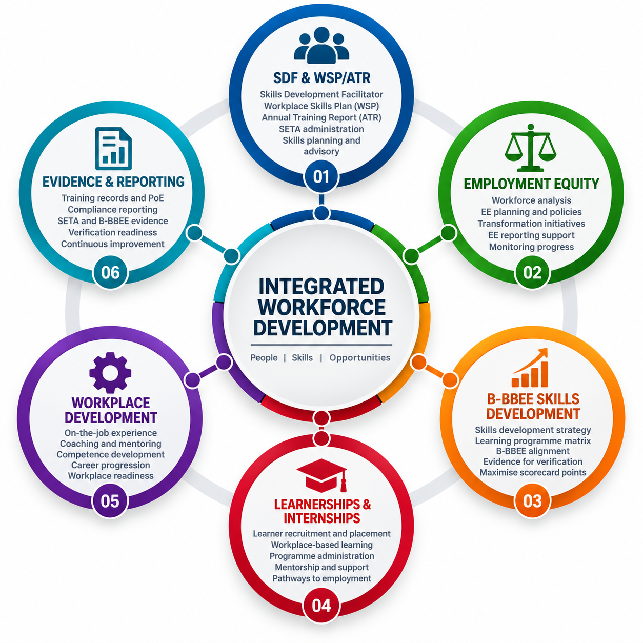 Integrated Workforce Development framework covering SDF, Employment Equity, B-BBEE skills development, learnerships and internships, workplace development, and evidence and reporting