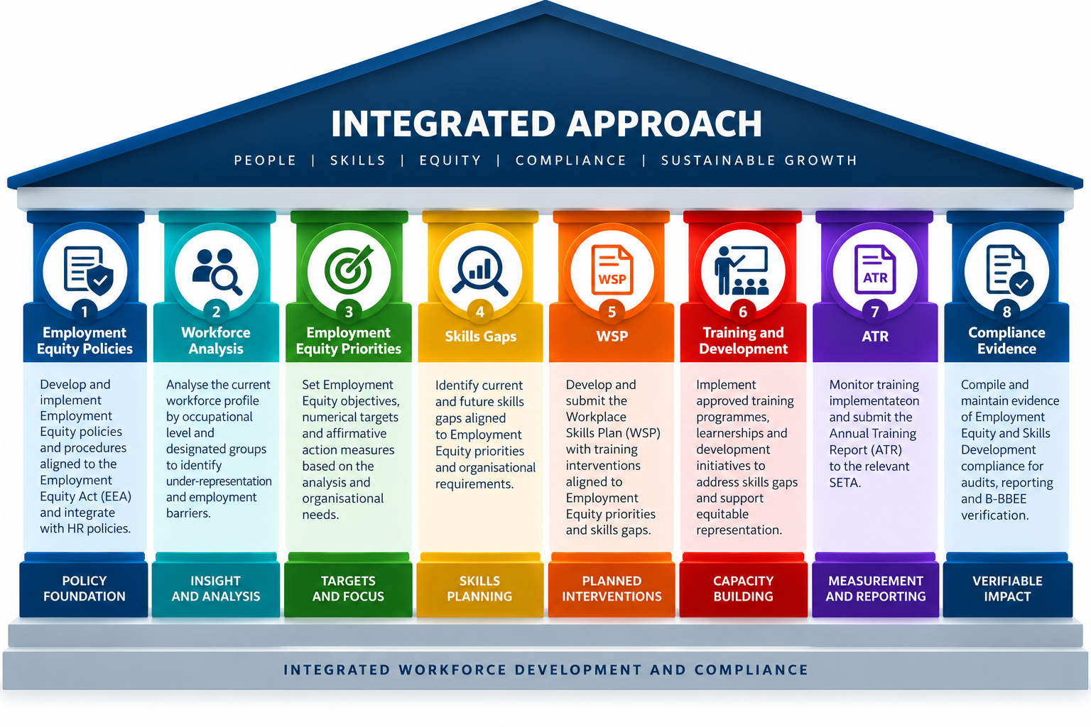 Integrated Approach framework linking Employment Equity policies, workforce analysis, skills gaps, WSP, training, ATR and compliance evidence