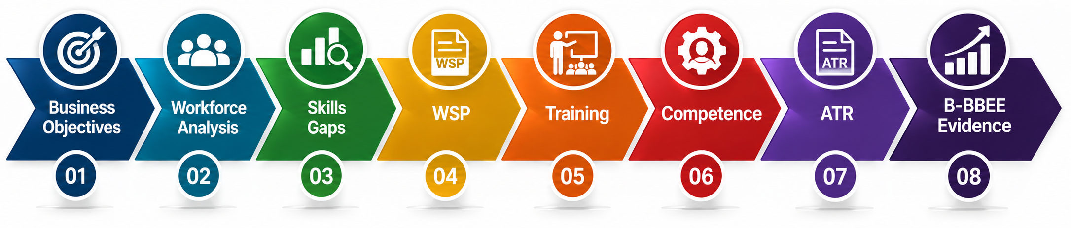 SDF pathway from Business Objectives through Workforce Analysis, Skills Gaps, WSP, Training, Competence, ATR and B-BBEE Evidence