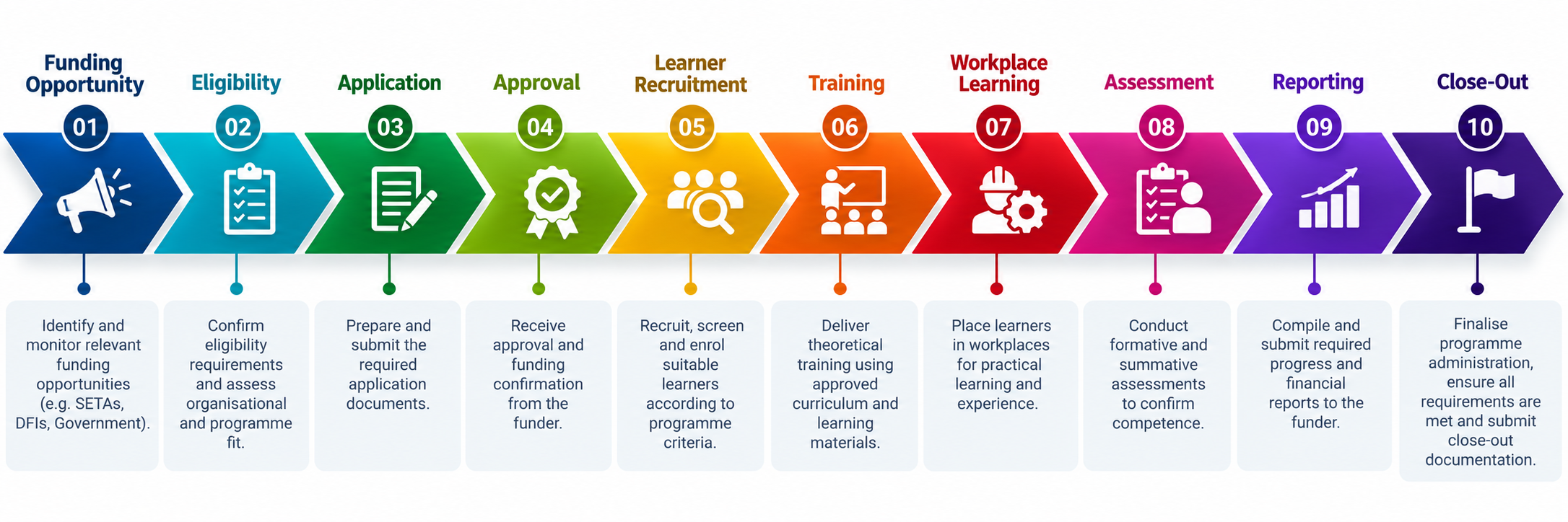 SETA funding process