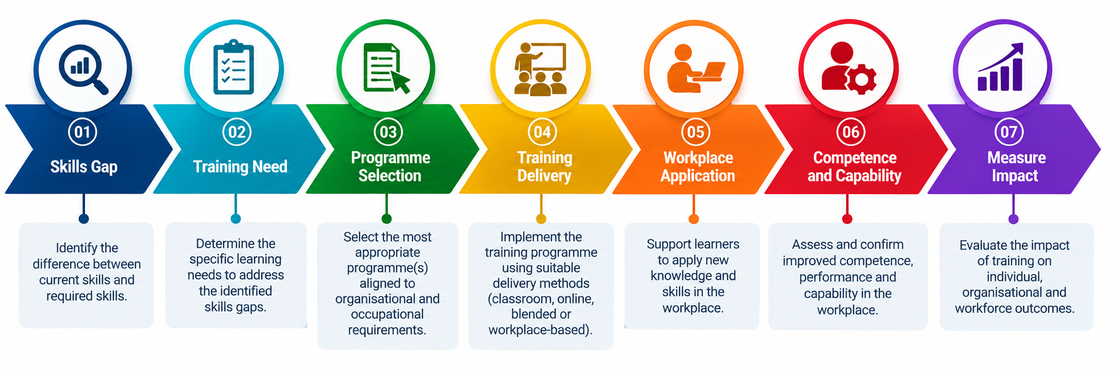 Skills programme lifecycle from skills gap through training delivery, workplace application, competence and measuring impact