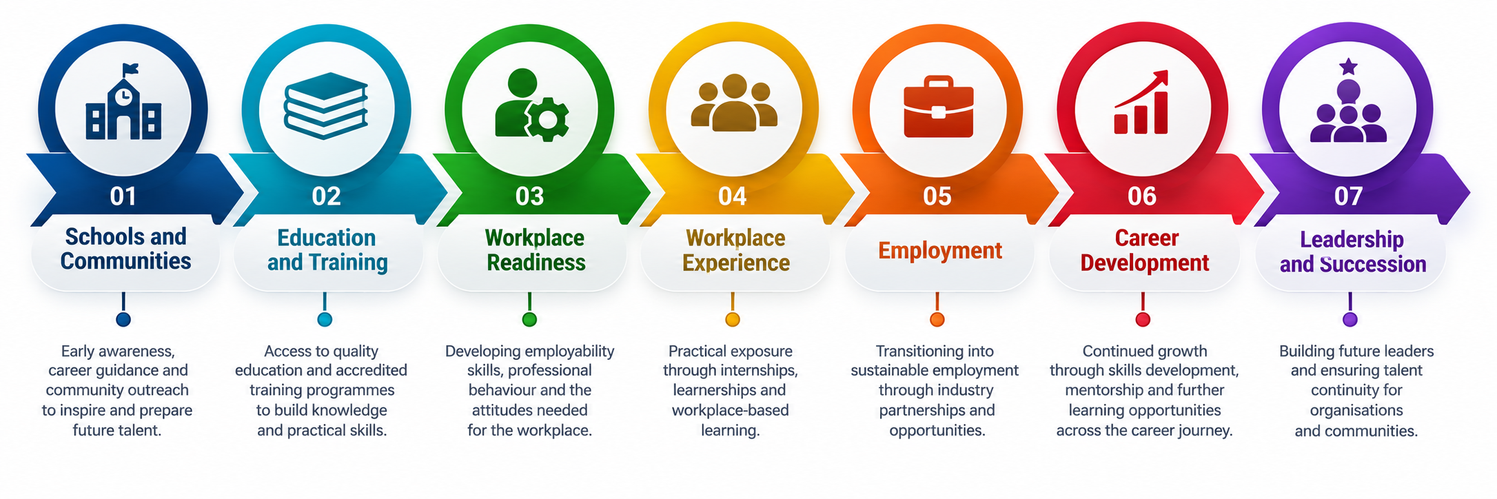 Talent pathway from schools and communities through education, workplace readiness, experience, employment, career development and leadership succession